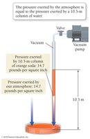 Diagram showing maximum height a liquid can be pushed by atmospheric pressure