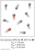 Partial pressures in a gas mixture
