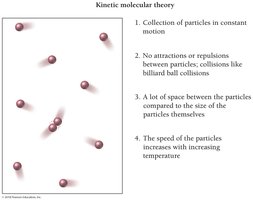 Kinetic molecular theory postulates with particle diagram