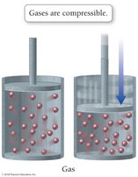 Gases are compressible