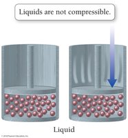 Liquids are not compressible