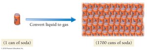 Conversion of liquid to gas greatly increases volume
