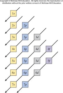 Order of orbital filling diagram