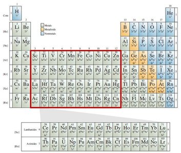 Periodic table highlighting transition metals