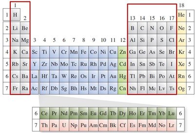 Periodic table highlighting main group elements