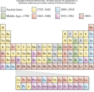 Periodic table showing historical discovery periods