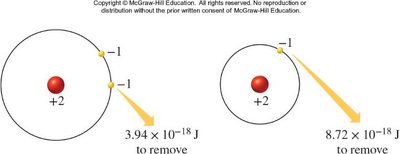 Energy required to remove electrons from helium