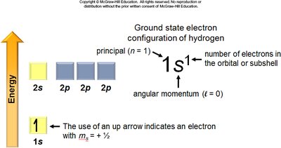 Ground state electron configuration of hydrogen
