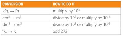 Conversion table for SI units