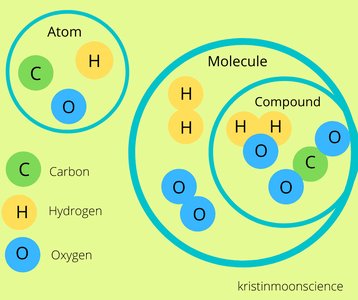 Diagram showing atoms, molecules, and compounds