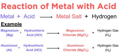 Reaction of metal with acid