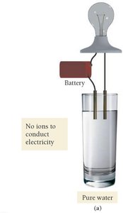 Pure water does not conduct electricity