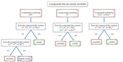 Flowchart for mostly insoluble compounds