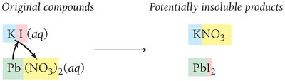 Possible products in precipitation reaction