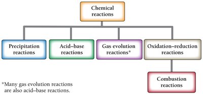 Classification of chemical reactions