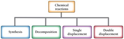 Classification flow chart