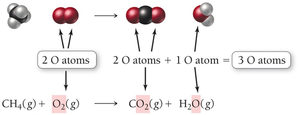 Counting oxygen atoms in methane combustion