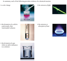 Examples of evidence for chemical reactions: color change, light emission, solid formation, heat emission, gas formation