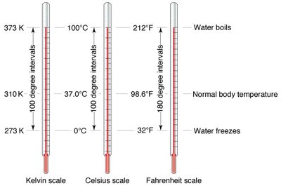 Kelvin, Celsius, and Fahrenheit thermometer comparison