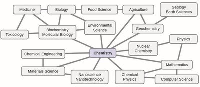 Diagram showing chemistry's connections to other sciences