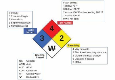 NFPA hazard diamond
