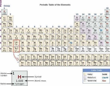 Periodic table showing element classification