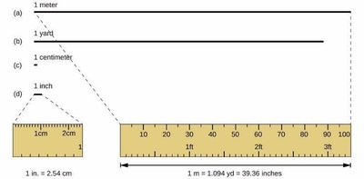 Comparison of length units: meter, yard, centimeter, inch