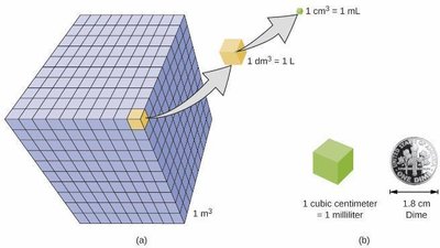 Relative volumes: 1 m3, 1 dm3, 1 cm3
