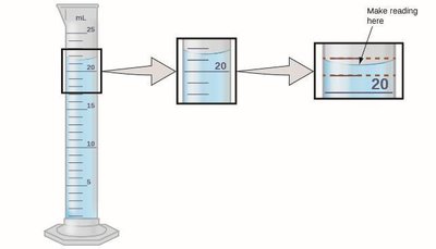 Reading the meniscus in a graduated cylinder