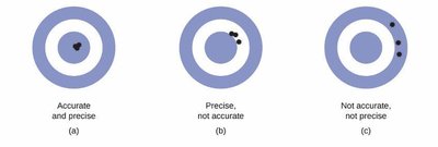Accuracy and precision illustrated with targets