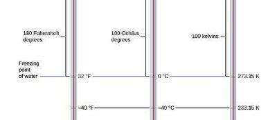 Comparison of Fahrenheit, Celsius, and Kelvin scales
