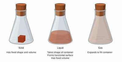 Illustration of solid, liquid, and gas in containers
