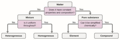 Flowchart for classifying matter