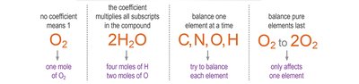 Helpful reminders for balancing equations