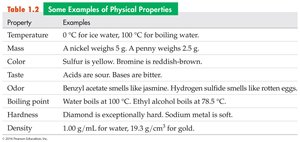 Table of physical properties