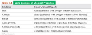 Table of chemical properties