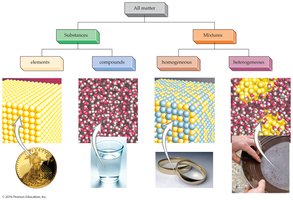 Classification of matter: elements, compounds, mixtures