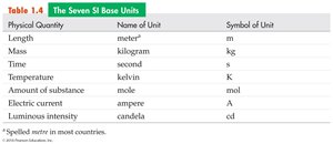 SI base units table