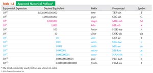Approved numerical prefixes table