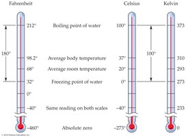 Temperature scales: Fahrenheit, Celsius, Kelvin