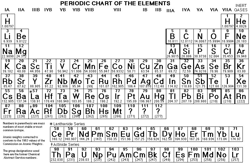 Periodic table of the elements