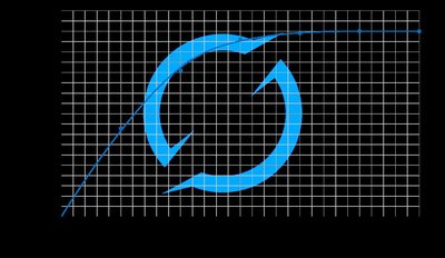 Graph showing product formation over time with a steep initial slope that levels off as the reaction completes