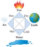 Diagram of the four Greek elements: Air, Fire, Water, Earth