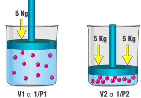 Boyle's Law illustrated with piston and gas particles
