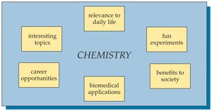Diagram showing chemistry's relevance to daily life and other fields
