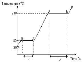 Heating curve graph
