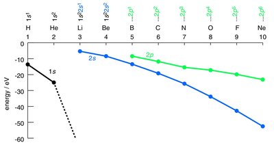 Graph showing energies of atomic orbitals across the second period