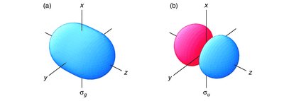 Diagram showing constructive and destructive overlap of s orbitals