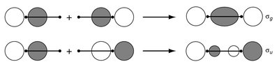 In-phase overlap leading to bonding MO (σg)