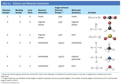 Table of electron and molecular geometries